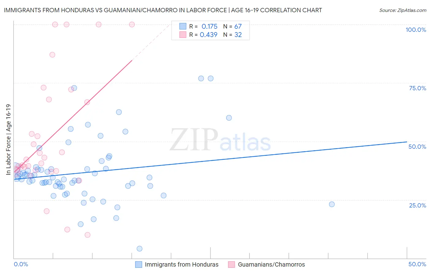Immigrants from Honduras vs Guamanian/Chamorro In Labor Force | Age 16-19