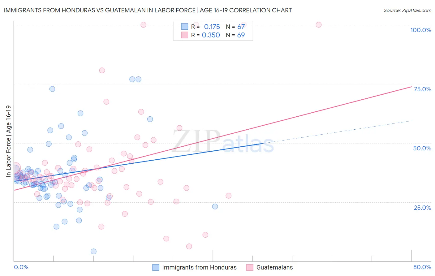 Immigrants from Honduras vs Guatemalan In Labor Force | Age 16-19