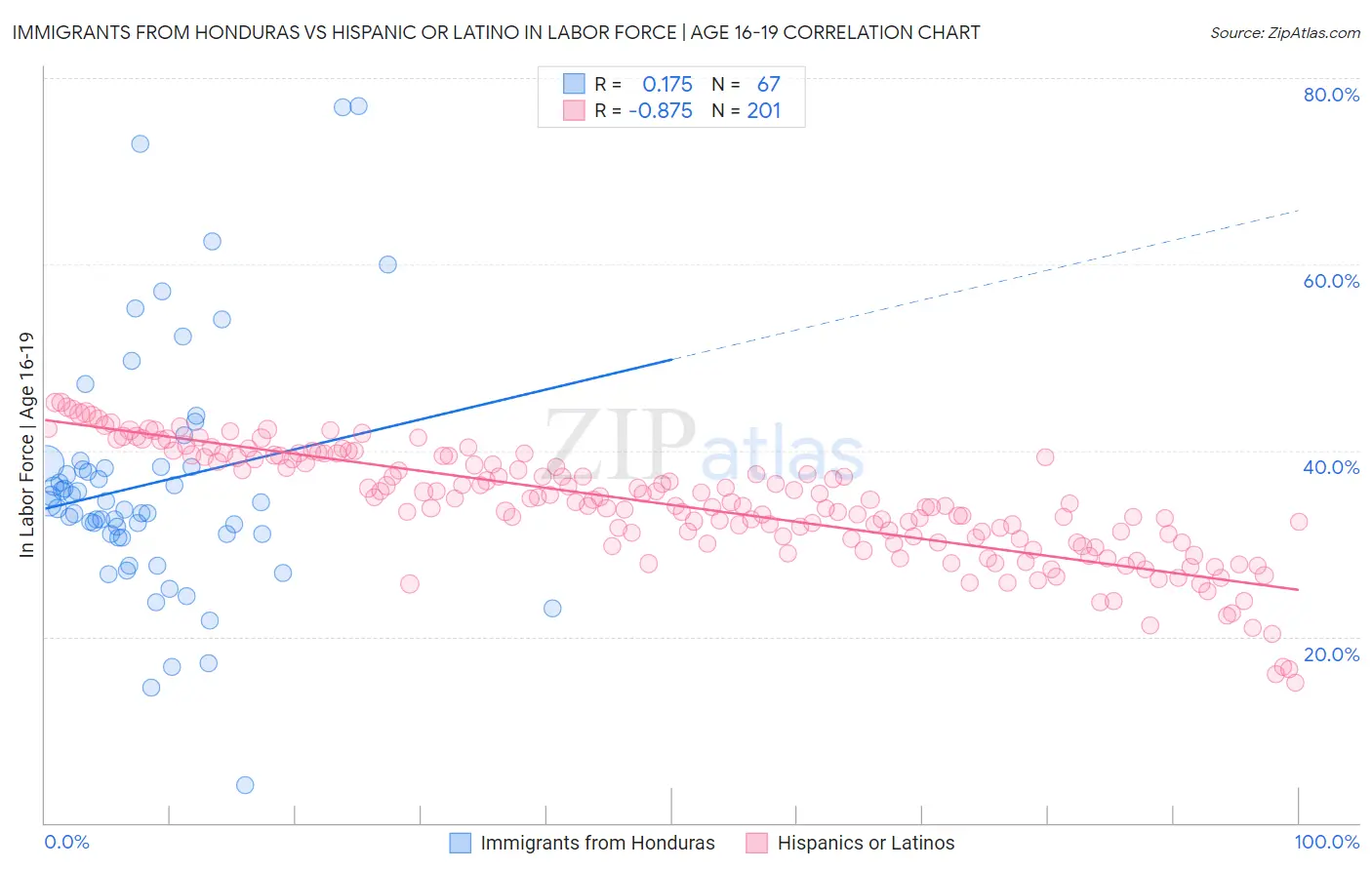 Immigrants from Honduras vs Hispanic or Latino In Labor Force | Age 16-19