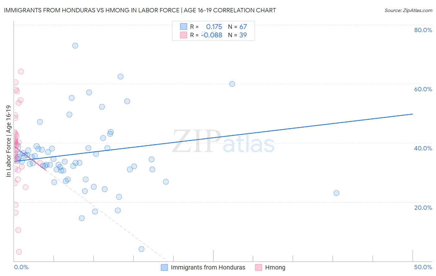Immigrants from Honduras vs Hmong In Labor Force | Age 16-19
