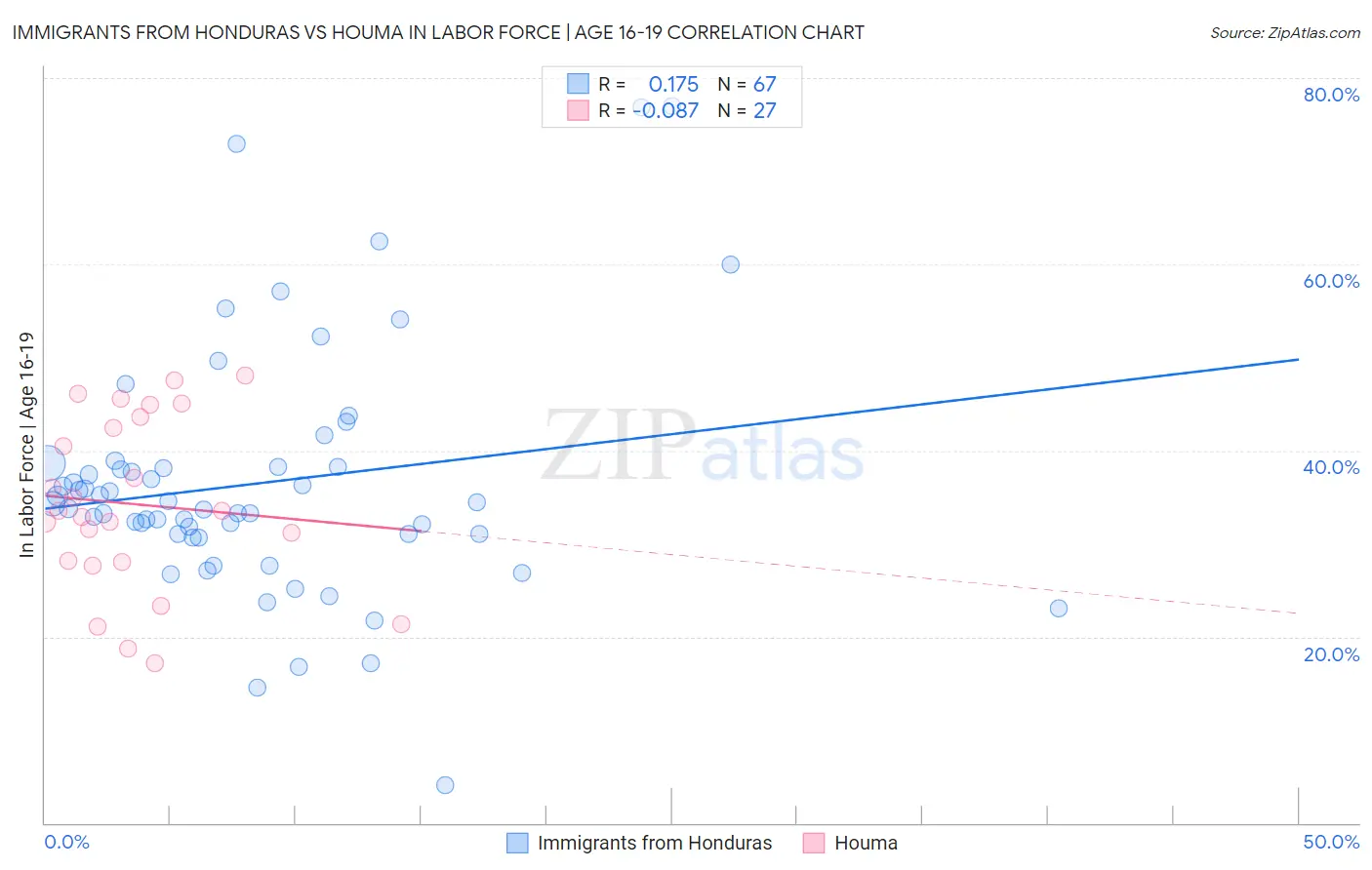 Immigrants from Honduras vs Houma In Labor Force | Age 16-19