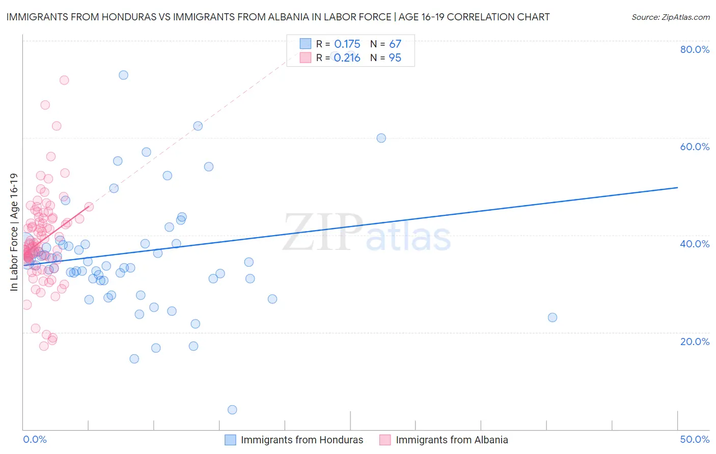 Immigrants from Honduras vs Immigrants from Albania In Labor Force | Age 16-19