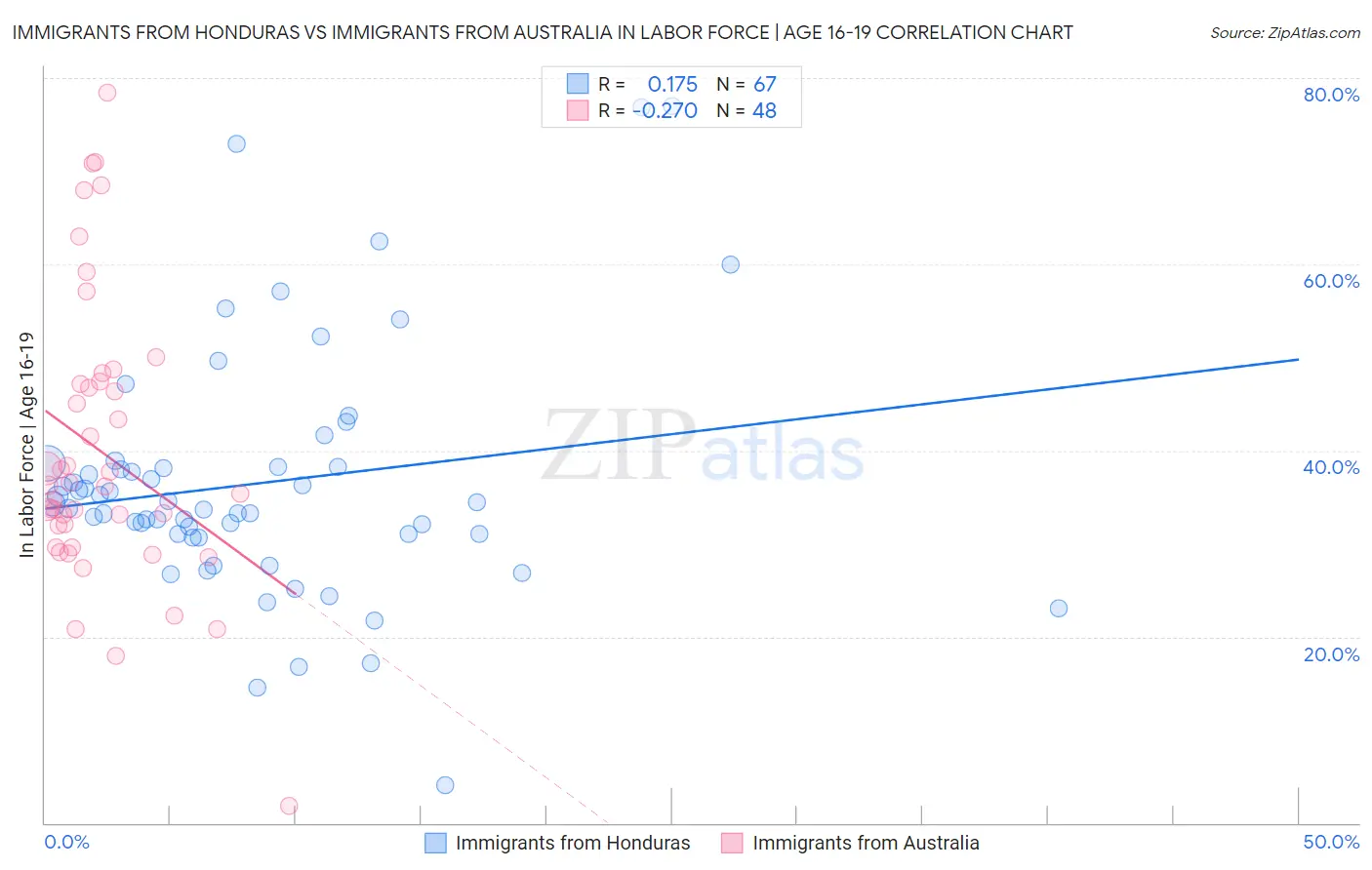 Immigrants from Honduras vs Immigrants from Australia In Labor Force | Age 16-19