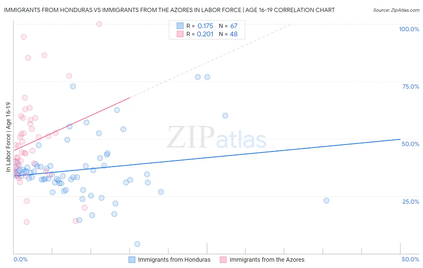 Immigrants from Honduras vs Immigrants from the Azores In Labor Force | Age 16-19