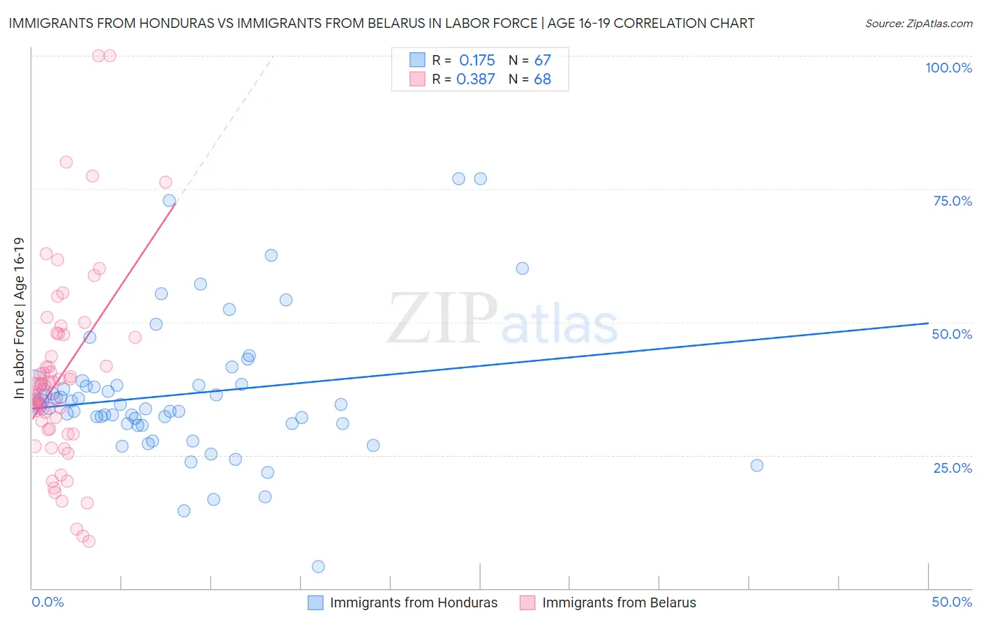Immigrants from Honduras vs Immigrants from Belarus In Labor Force | Age 16-19
