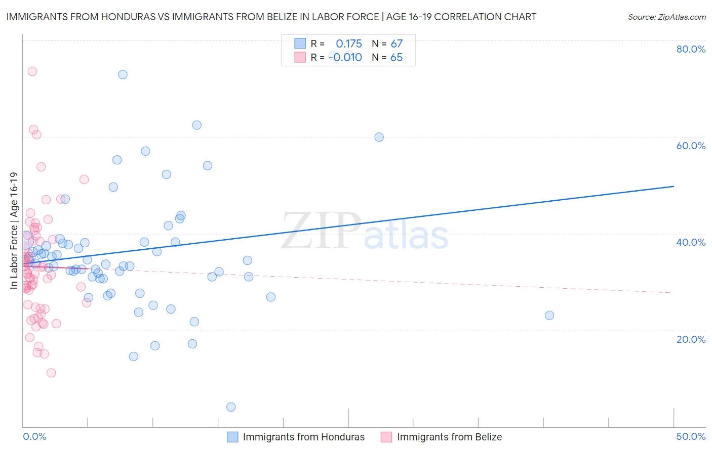 Immigrants from Honduras vs Immigrants from Belize In Labor Force | Age 16-19