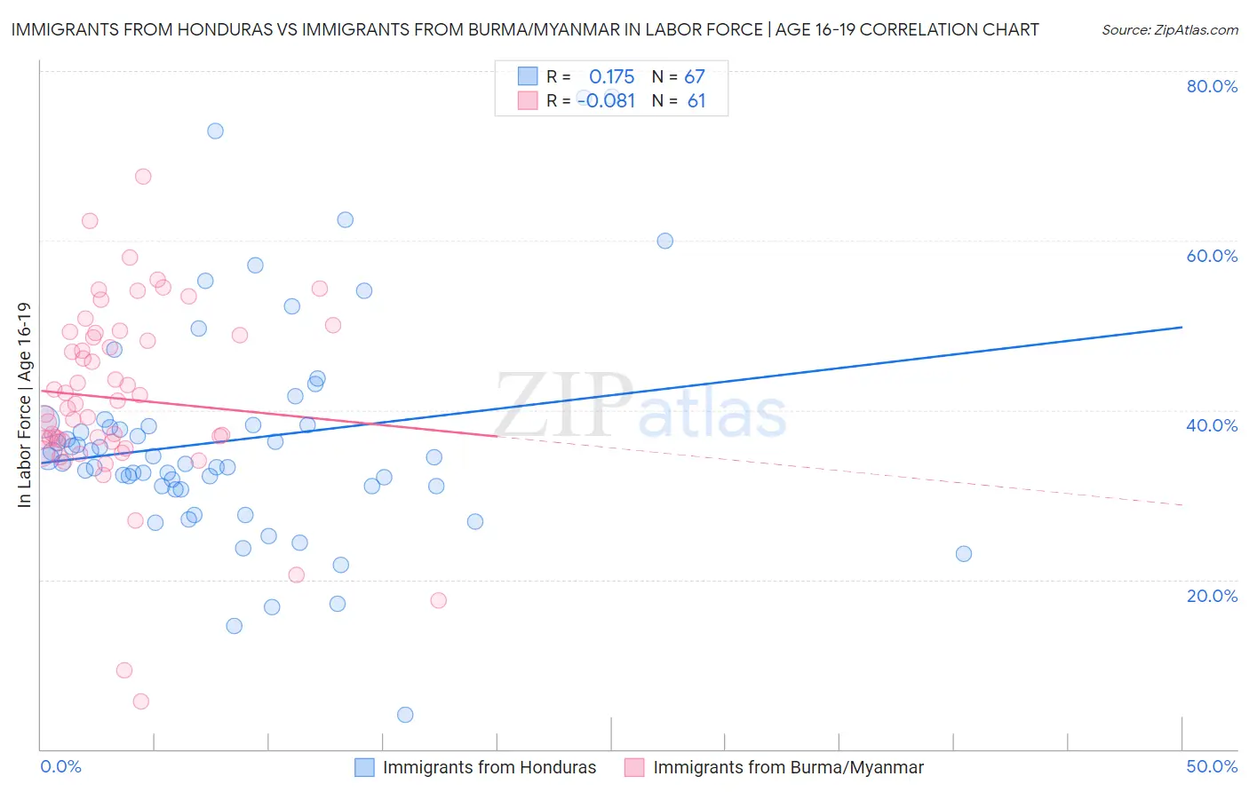 Immigrants from Honduras vs Immigrants from Burma/Myanmar In Labor Force | Age 16-19