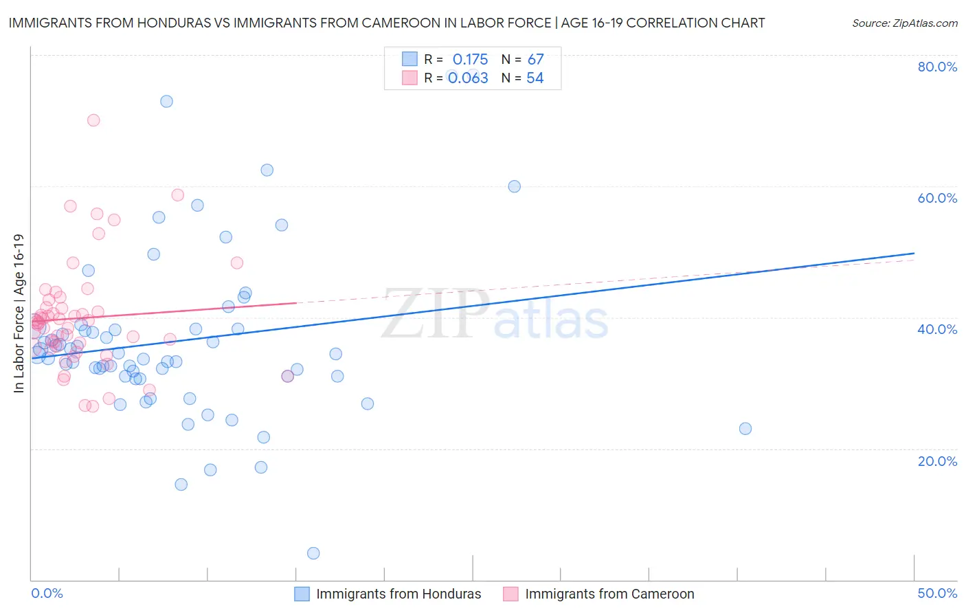 Immigrants from Honduras vs Immigrants from Cameroon In Labor Force | Age 16-19