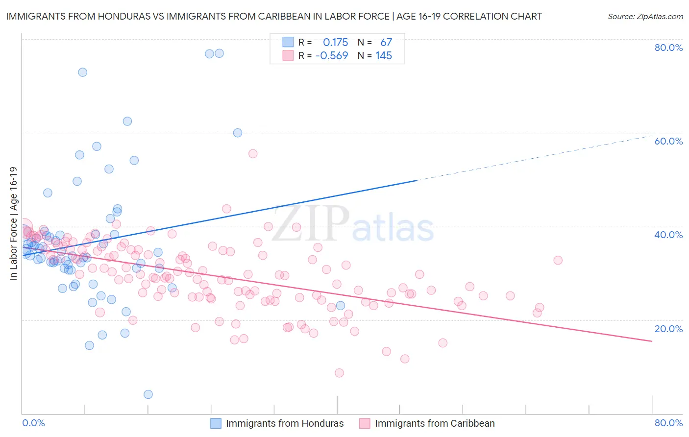 Immigrants from Honduras vs Immigrants from Caribbean In Labor Force | Age 16-19