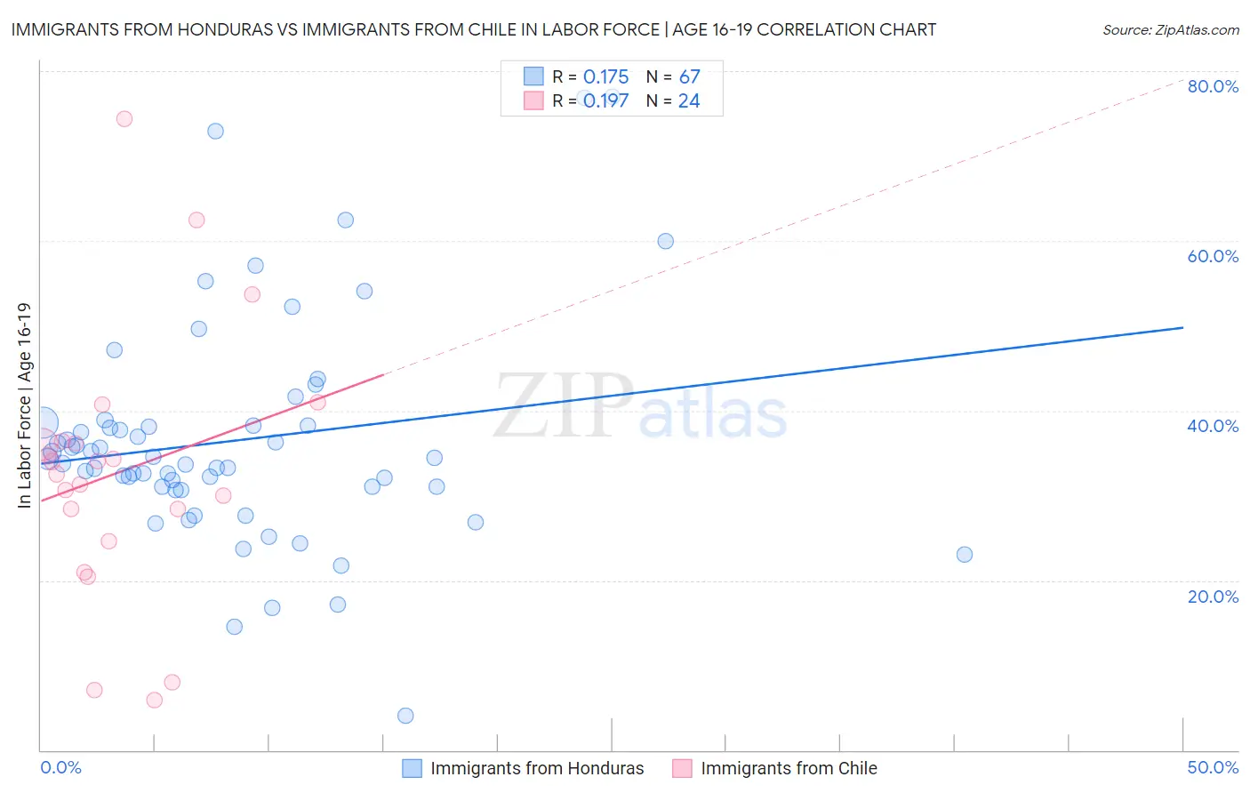 Immigrants from Honduras vs Immigrants from Chile In Labor Force | Age 16-19