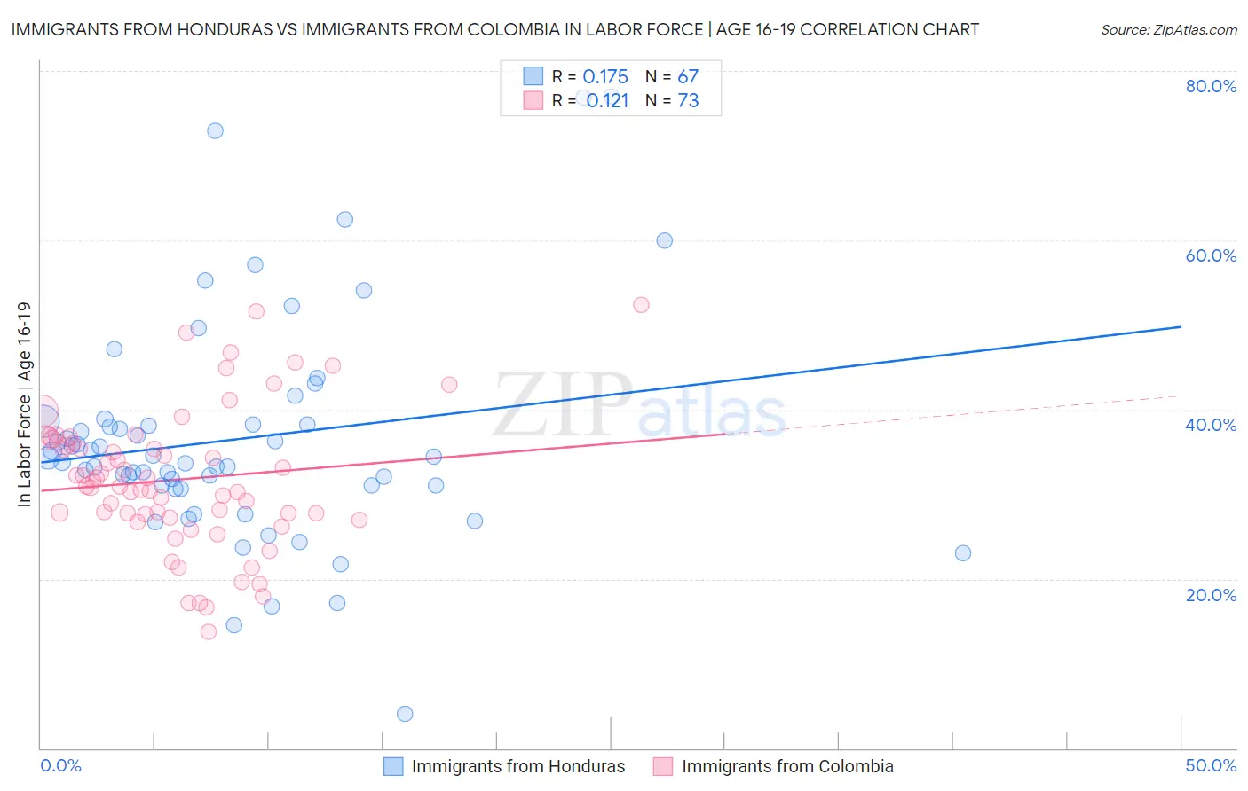 Immigrants from Honduras vs Immigrants from Colombia In Labor Force | Age 16-19