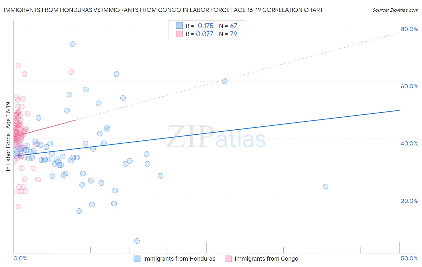 Immigrants from Honduras vs Immigrants from Congo In Labor Force | Age 16-19