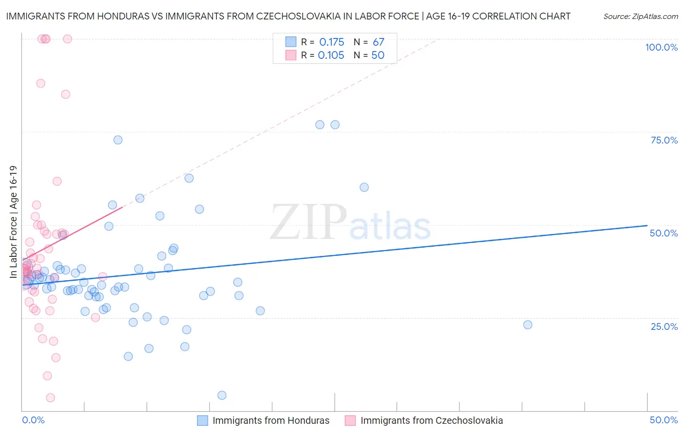 Immigrants from Honduras vs Immigrants from Czechoslovakia In Labor Force | Age 16-19