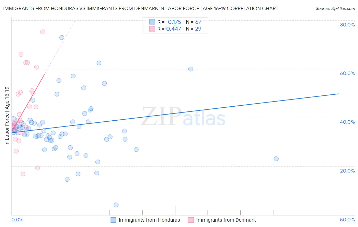 Immigrants from Honduras vs Immigrants from Denmark In Labor Force | Age 16-19