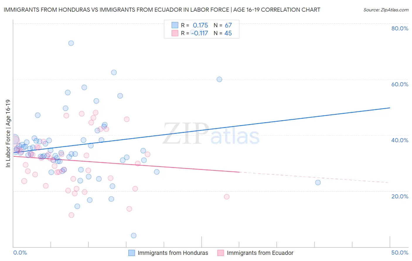 Immigrants from Honduras vs Immigrants from Ecuador In Labor Force | Age 16-19