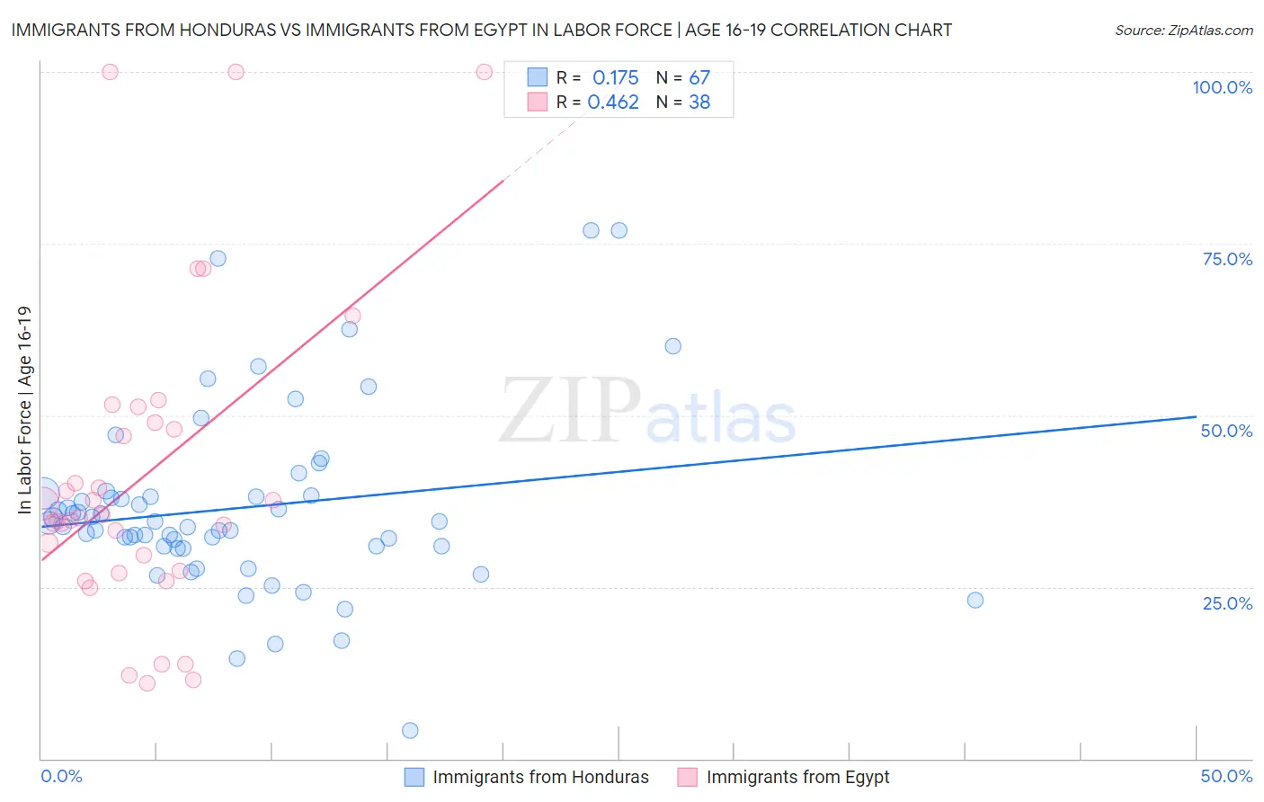 Immigrants from Honduras vs Immigrants from Egypt In Labor Force | Age 16-19