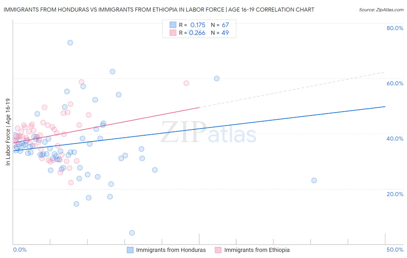 Immigrants from Honduras vs Immigrants from Ethiopia In Labor Force | Age 16-19