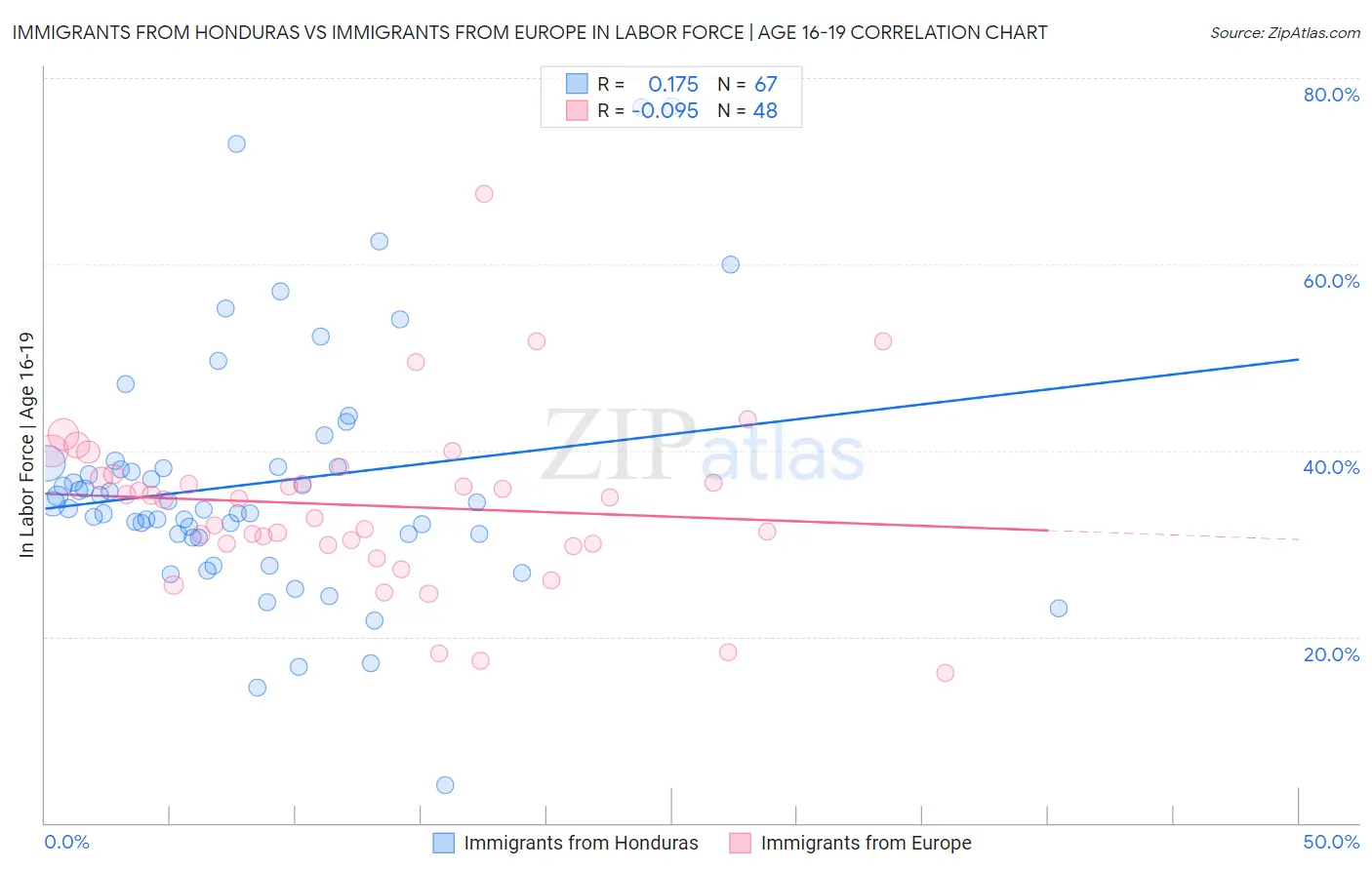 Immigrants from Honduras vs Immigrants from Europe In Labor Force | Age 16-19