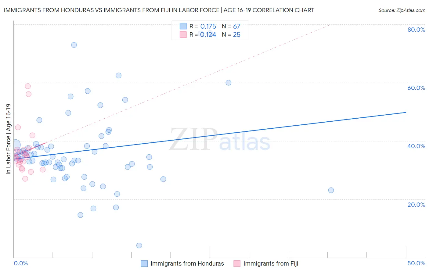 Immigrants from Honduras vs Immigrants from Fiji In Labor Force | Age 16-19