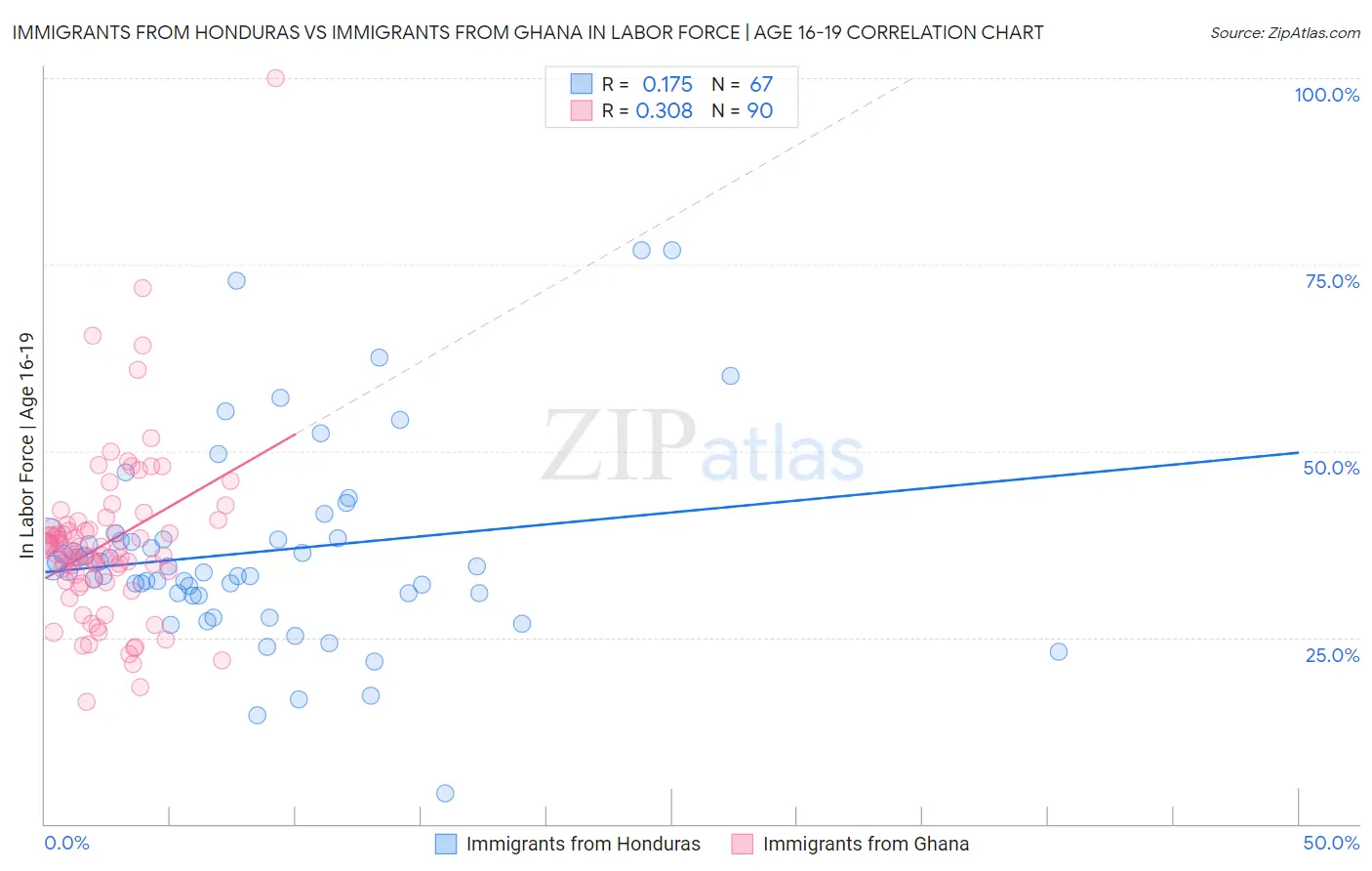 Immigrants from Honduras vs Immigrants from Ghana In Labor Force | Age 16-19