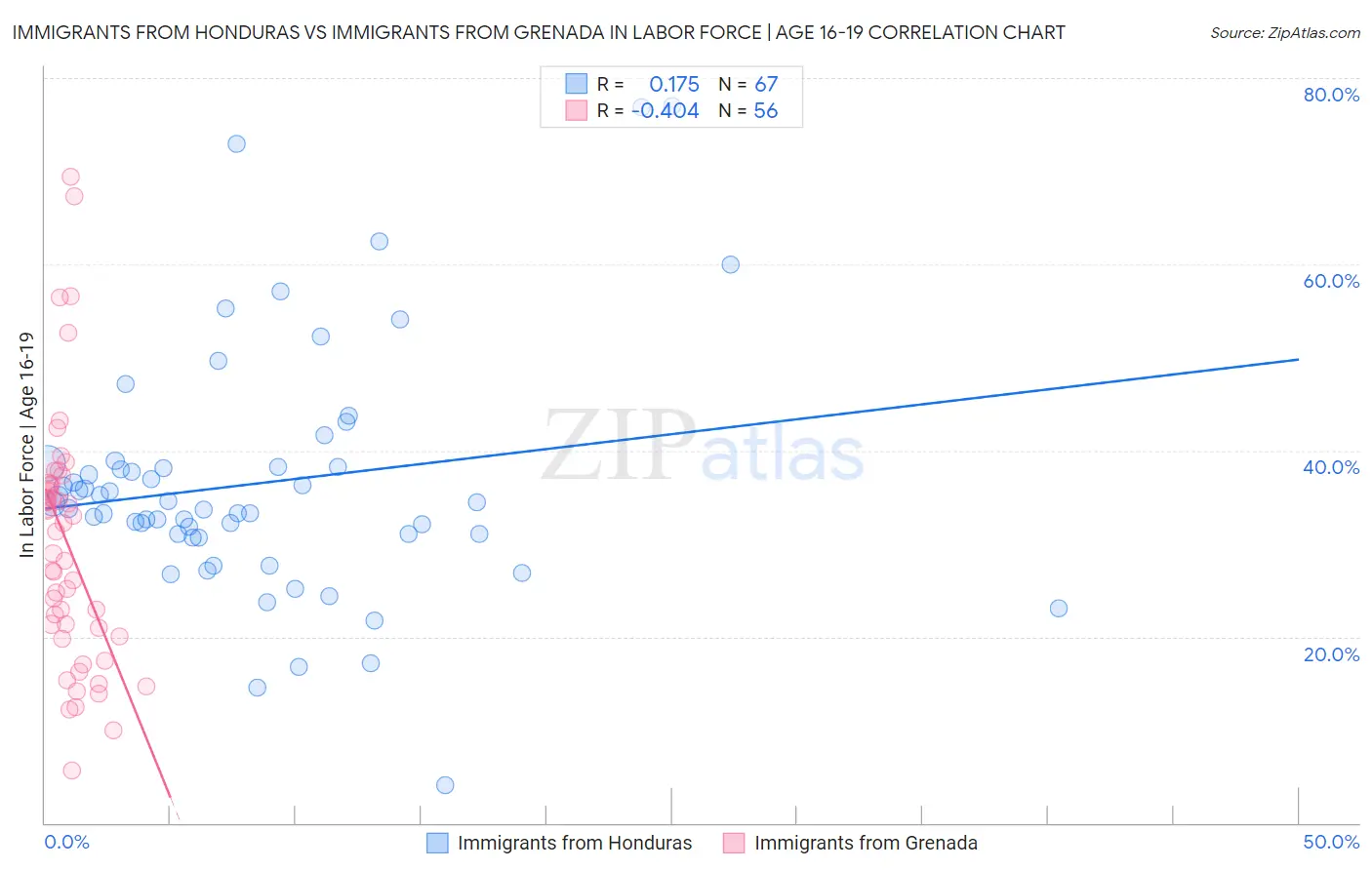 Immigrants from Honduras vs Immigrants from Grenada In Labor Force | Age 16-19