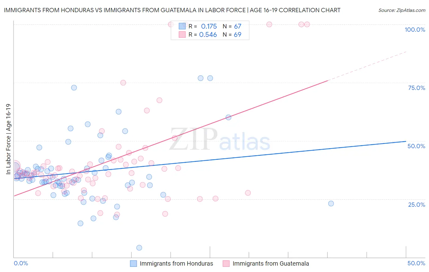 Immigrants from Honduras vs Immigrants from Guatemala In Labor Force | Age 16-19