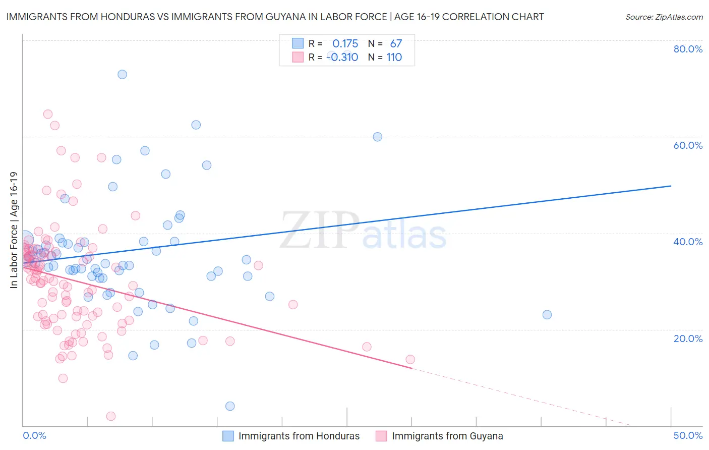 Immigrants from Honduras vs Immigrants from Guyana In Labor Force | Age 16-19