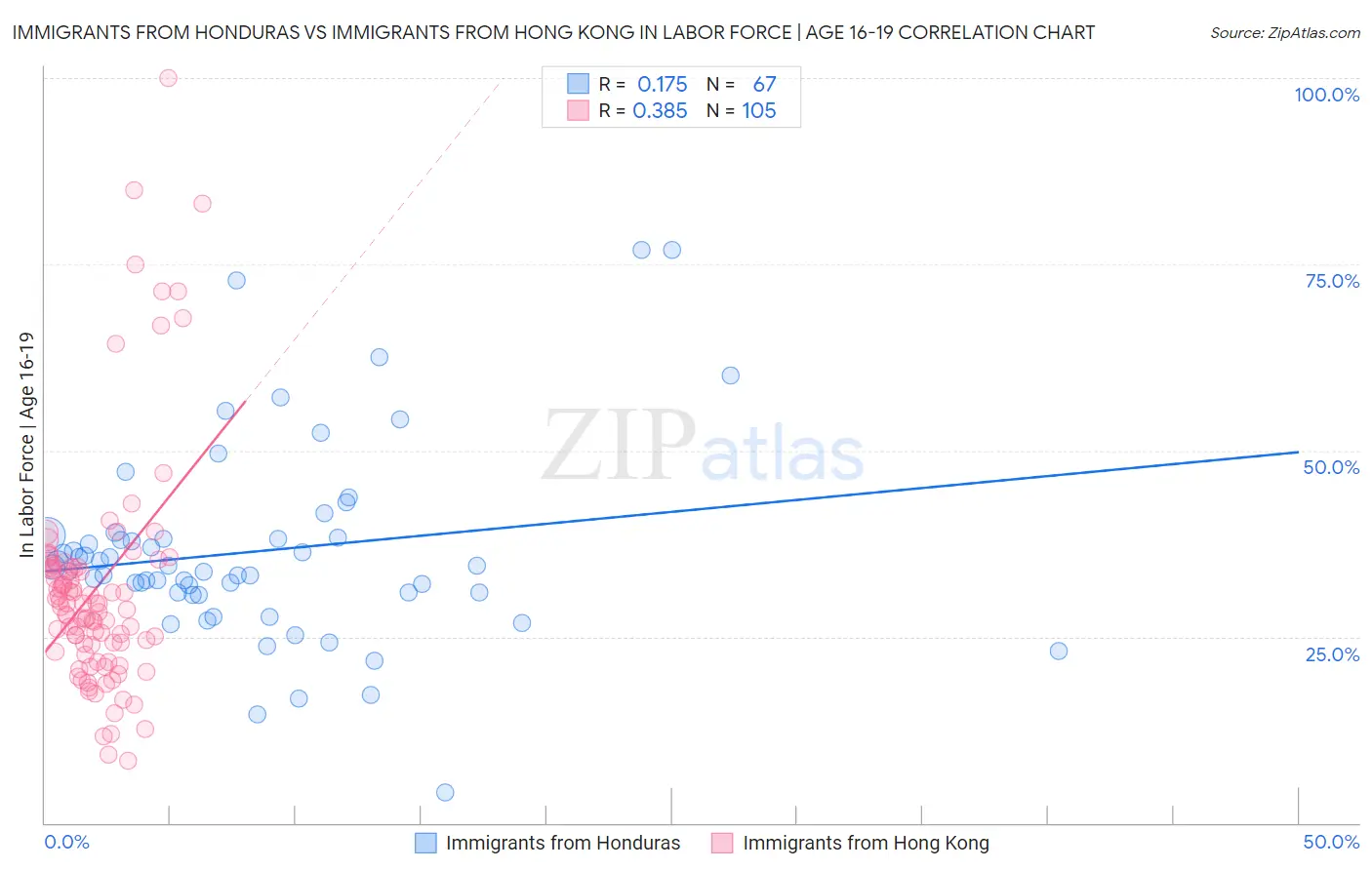 Immigrants from Honduras vs Immigrants from Hong Kong In Labor Force | Age 16-19
