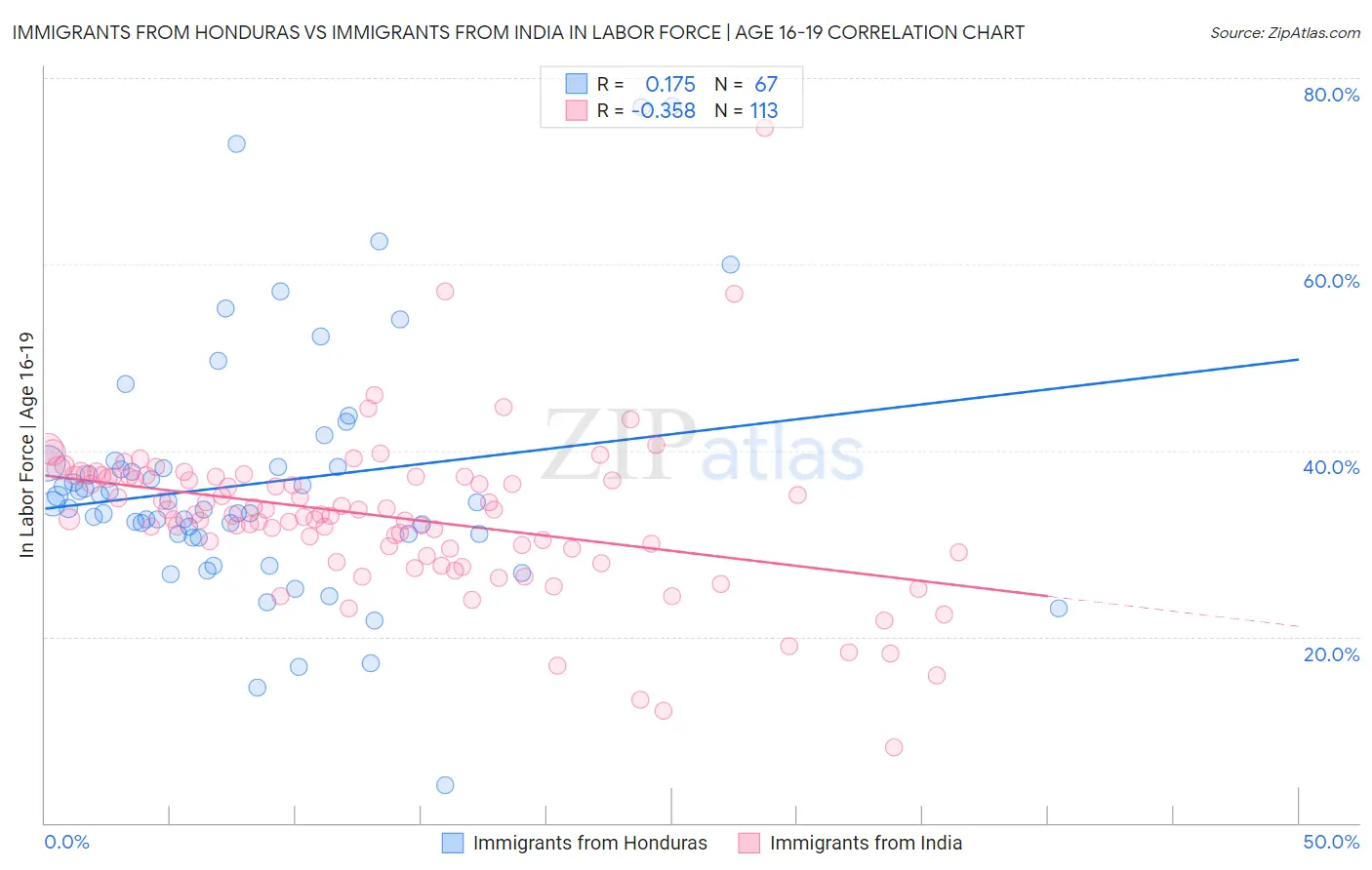 Immigrants from Honduras vs Immigrants from India In Labor Force | Age 16-19