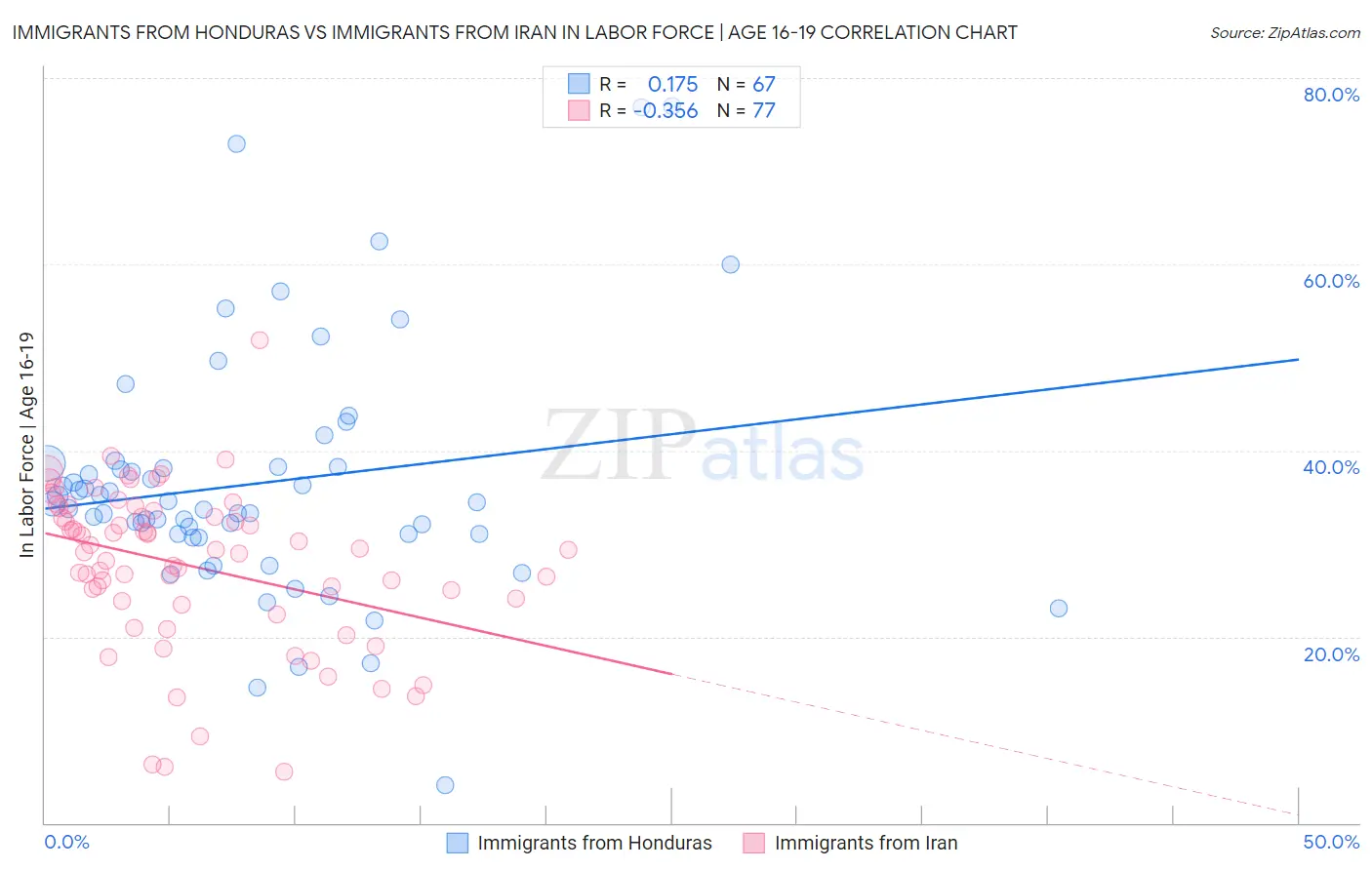 Immigrants from Honduras vs Immigrants from Iran In Labor Force | Age 16-19