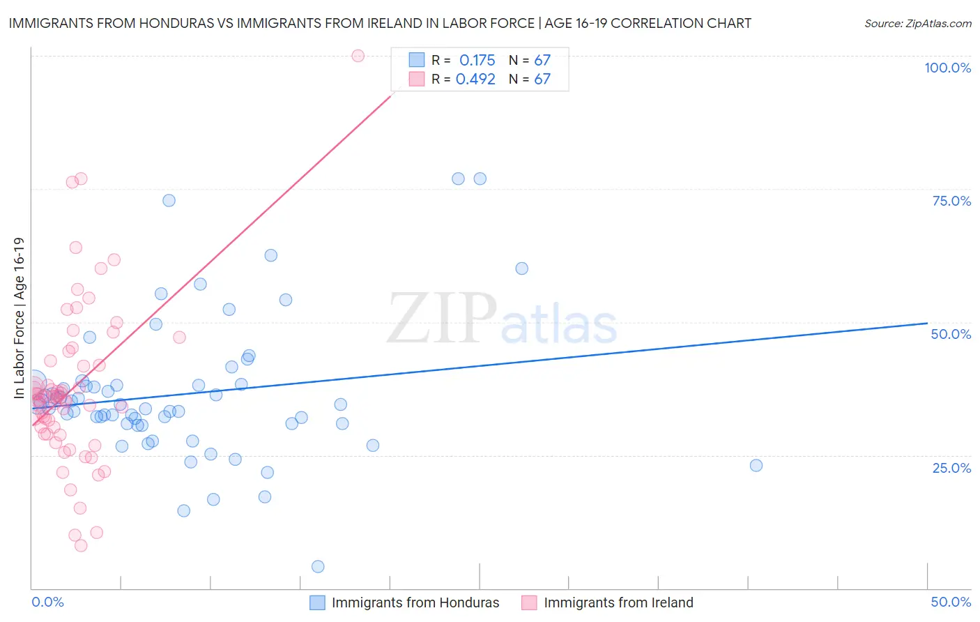 Immigrants from Honduras vs Immigrants from Ireland In Labor Force | Age 16-19