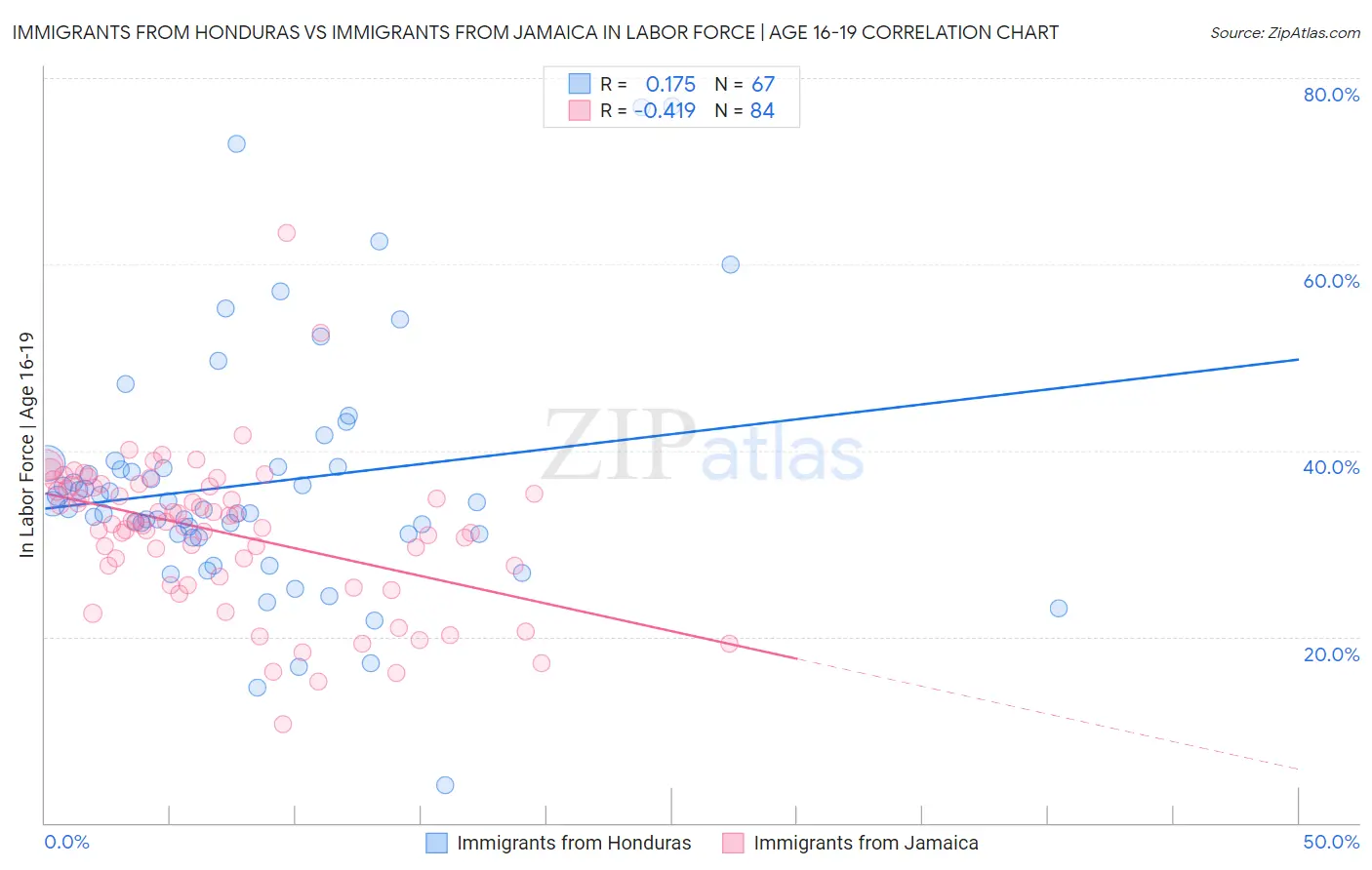 Immigrants from Honduras vs Immigrants from Jamaica In Labor Force | Age 16-19