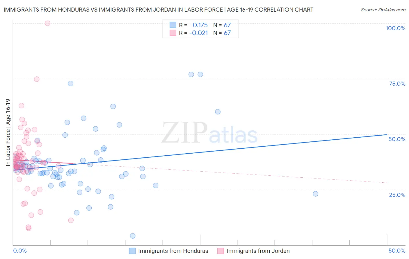 Immigrants from Honduras vs Immigrants from Jordan In Labor Force | Age 16-19