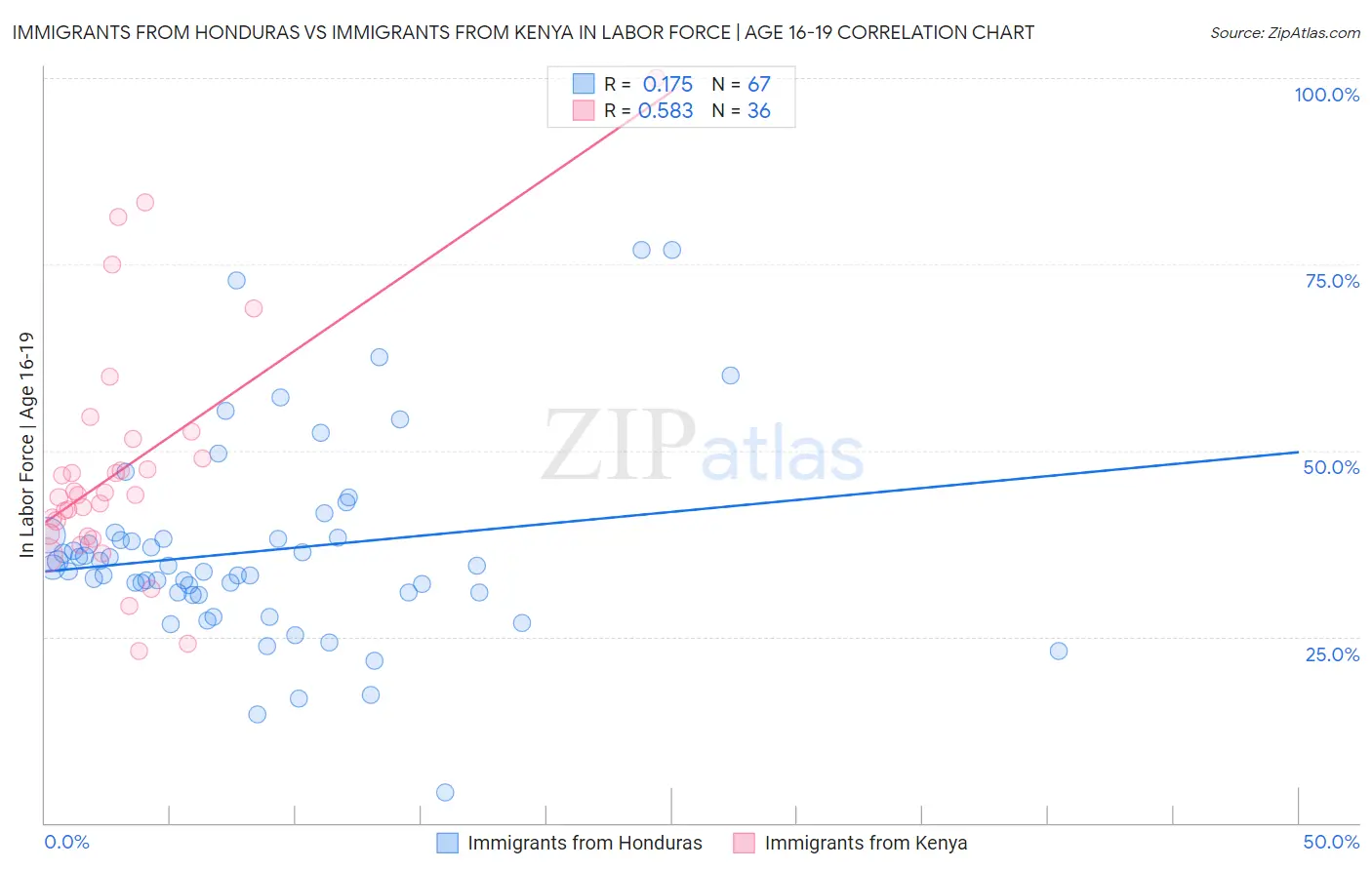 Immigrants from Honduras vs Immigrants from Kenya In Labor Force | Age 16-19
