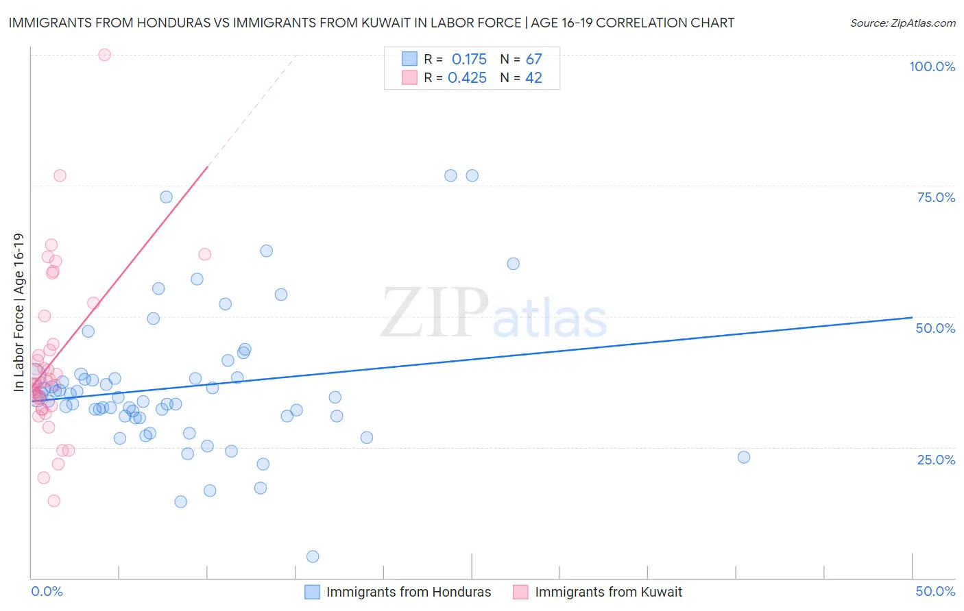 Immigrants from Honduras vs Immigrants from Kuwait In Labor Force | Age 16-19