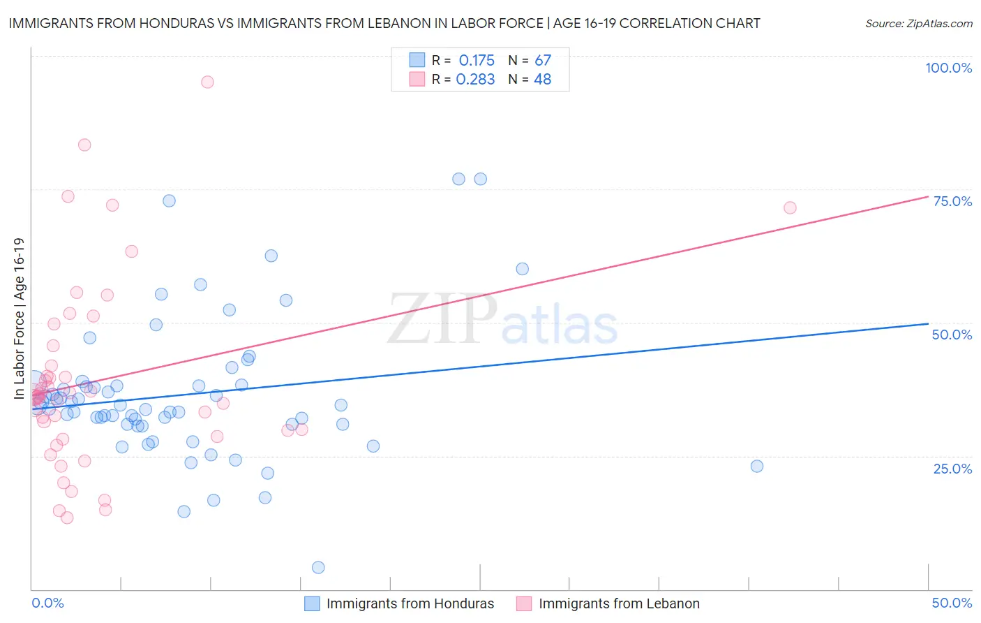 Immigrants from Honduras vs Immigrants from Lebanon In Labor Force | Age 16-19