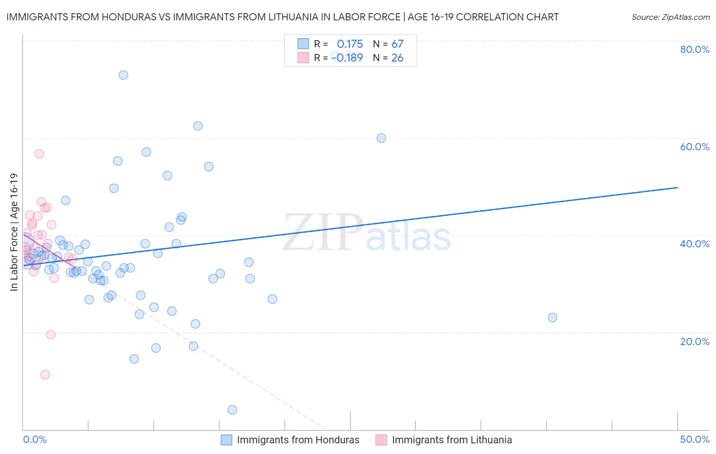 Immigrants from Honduras vs Immigrants from Lithuania In Labor Force | Age 16-19
