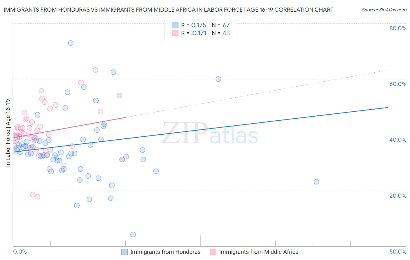 Immigrants from Honduras vs Immigrants from Middle Africa In Labor Force | Age 16-19