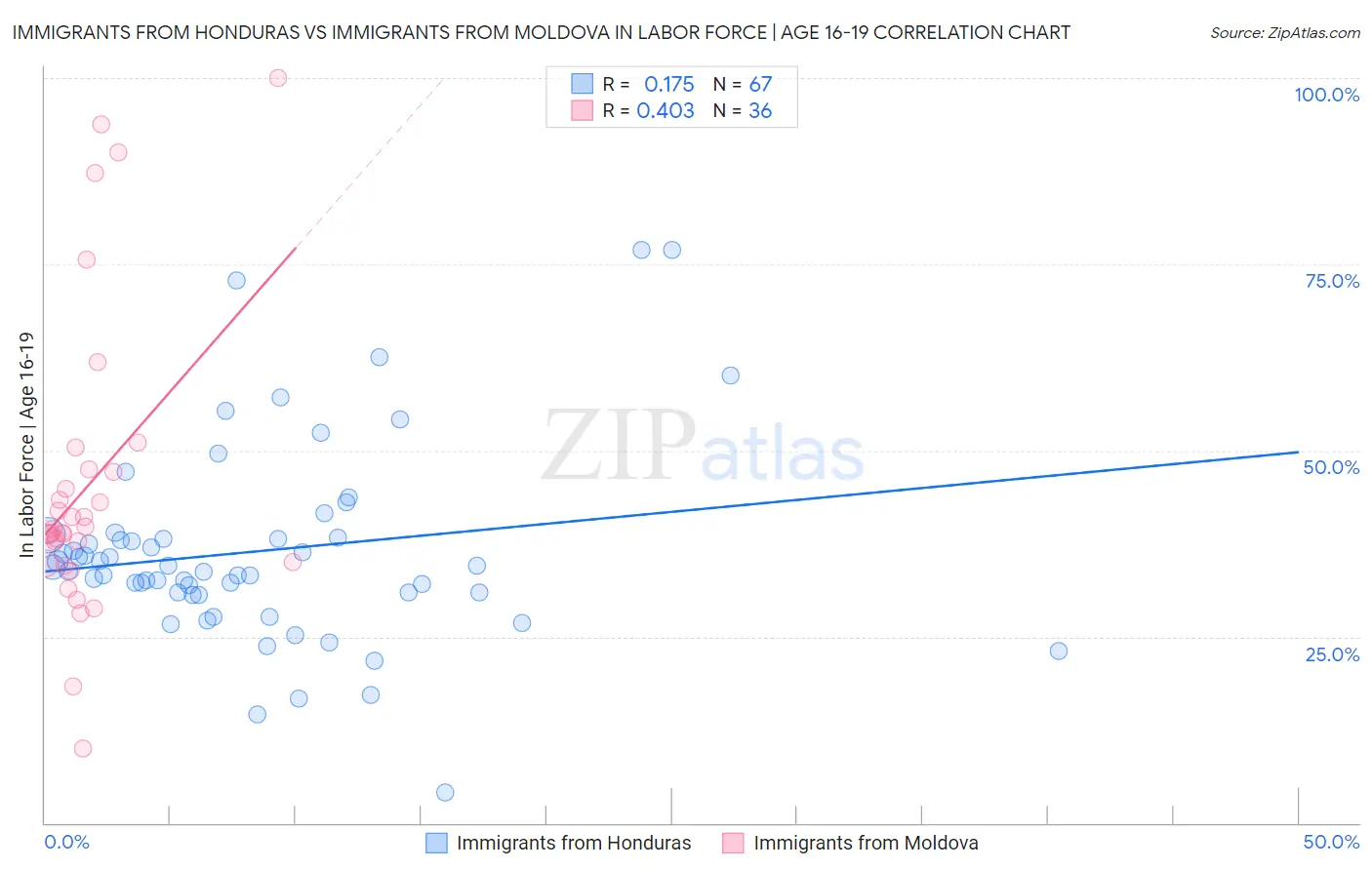 Immigrants from Honduras vs Immigrants from Moldova In Labor Force | Age 16-19