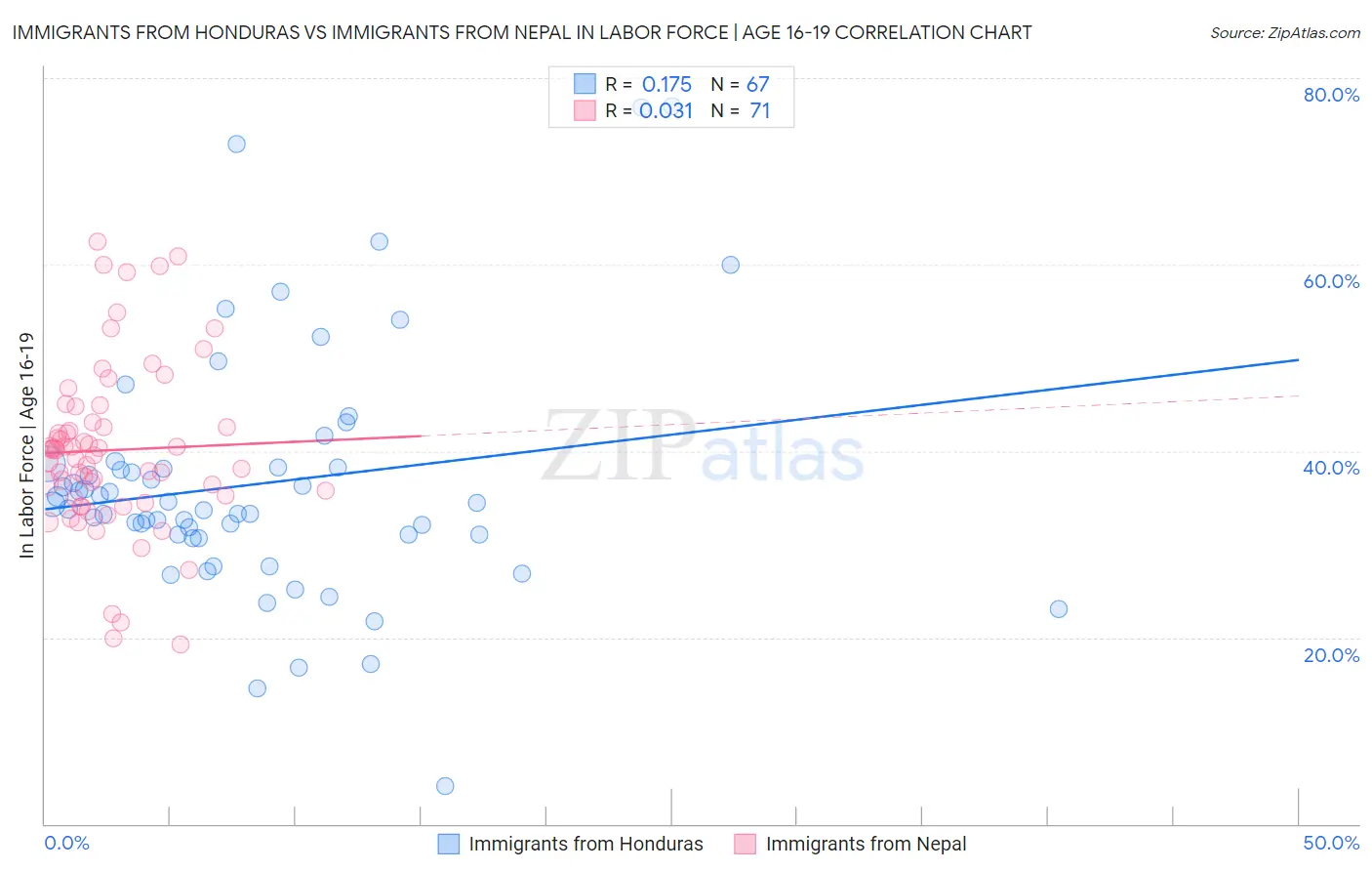 Immigrants from Honduras vs Immigrants from Nepal In Labor Force | Age 16-19