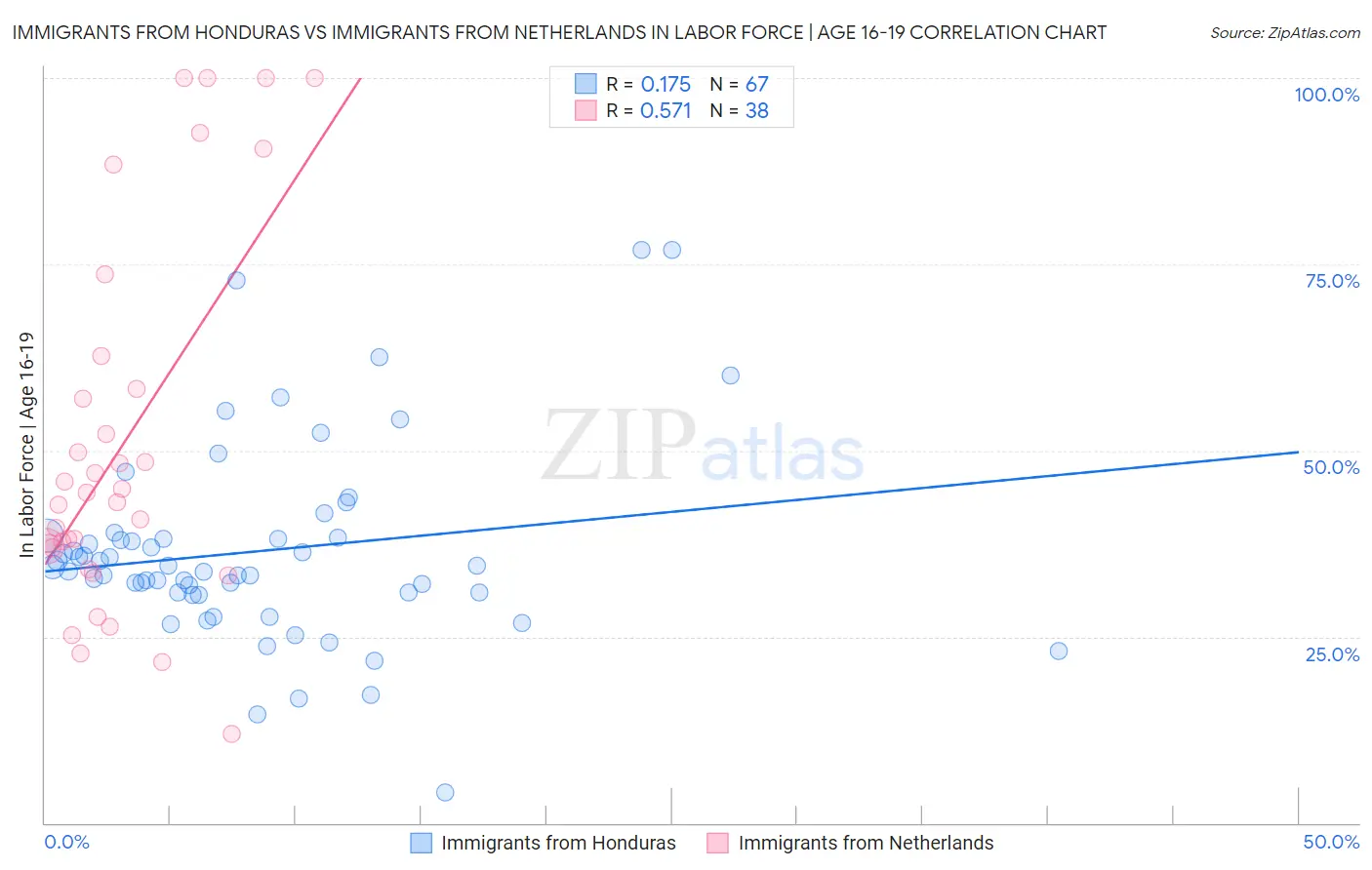 Immigrants from Honduras vs Immigrants from Netherlands In Labor Force | Age 16-19