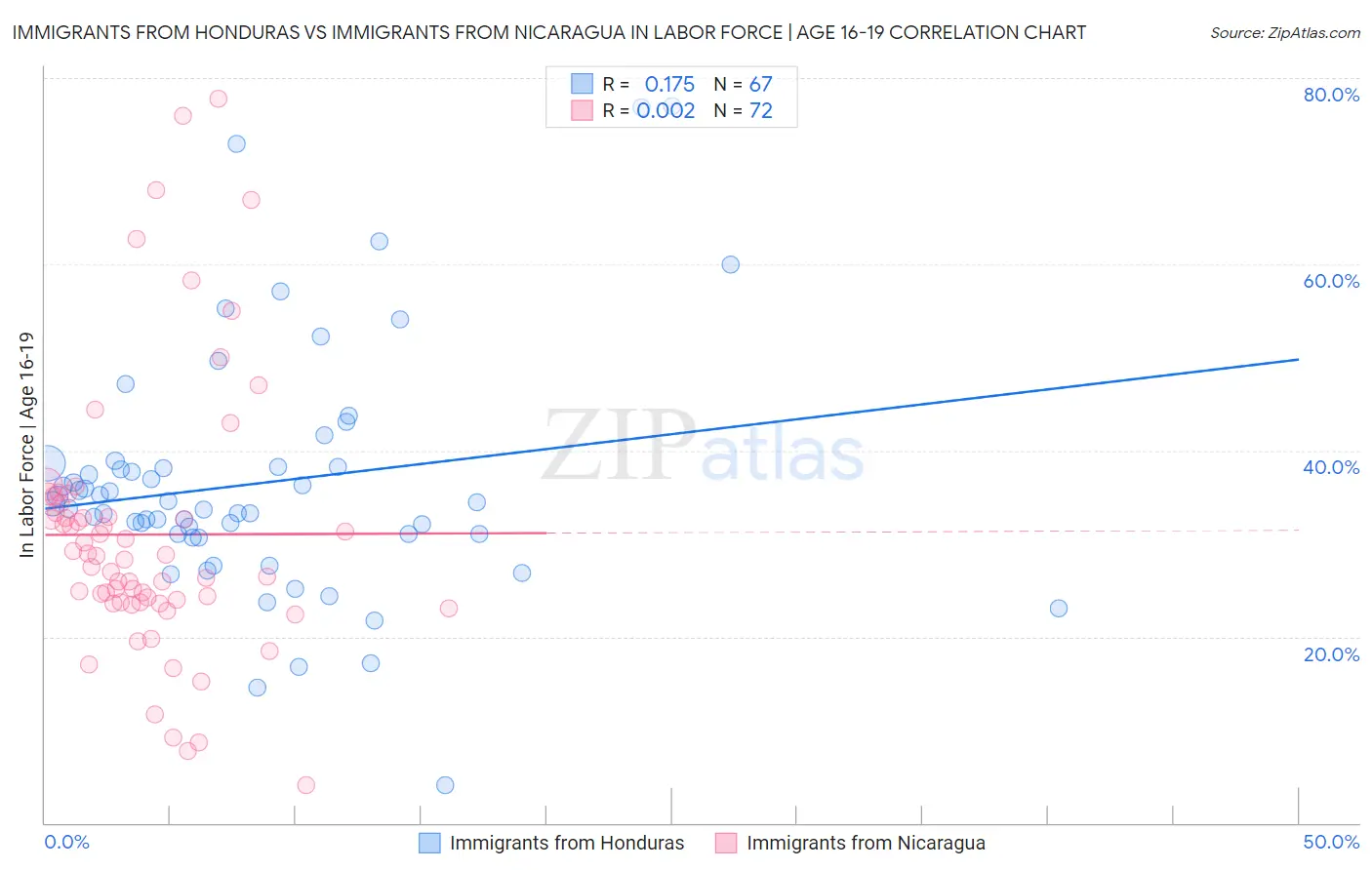 Immigrants from Honduras vs Immigrants from Nicaragua In Labor Force | Age 16-19