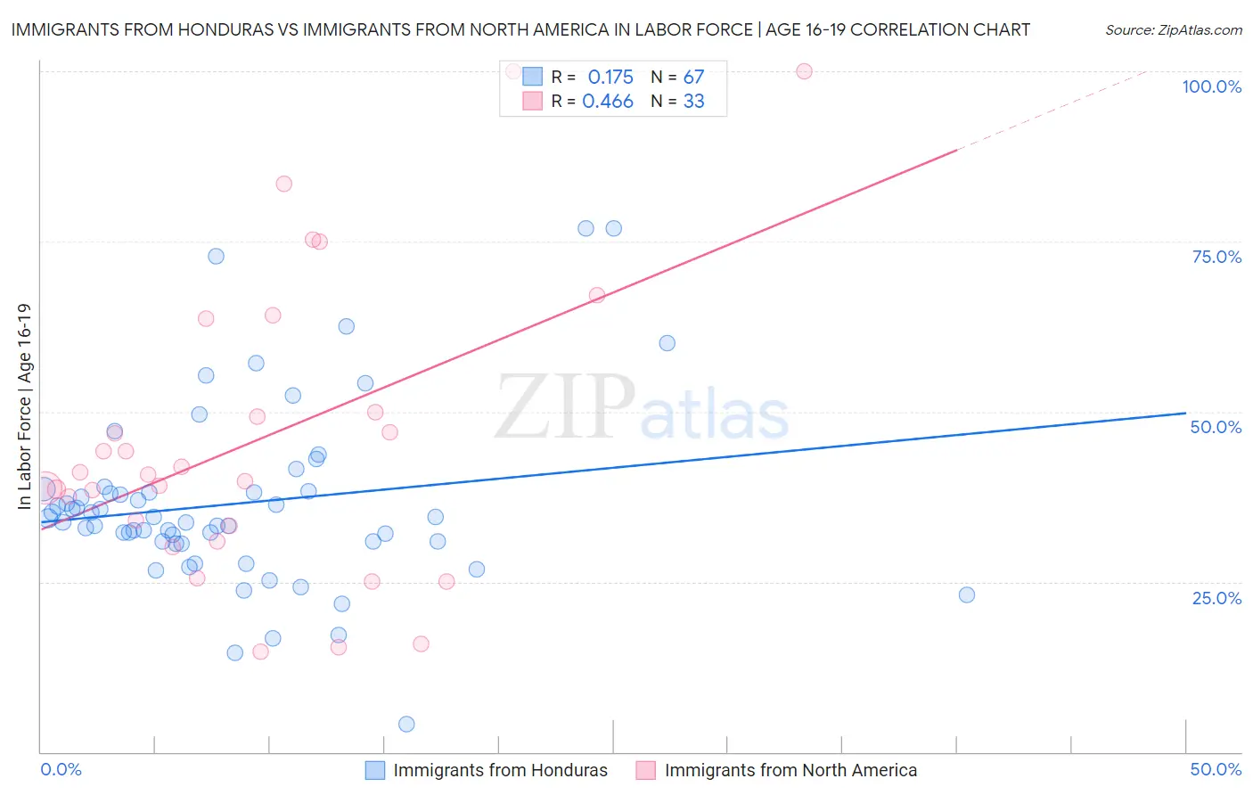 Immigrants from Honduras vs Immigrants from North America In Labor Force | Age 16-19