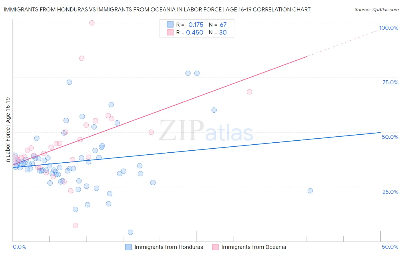 Immigrants from Honduras vs Immigrants from Oceania In Labor Force | Age 16-19