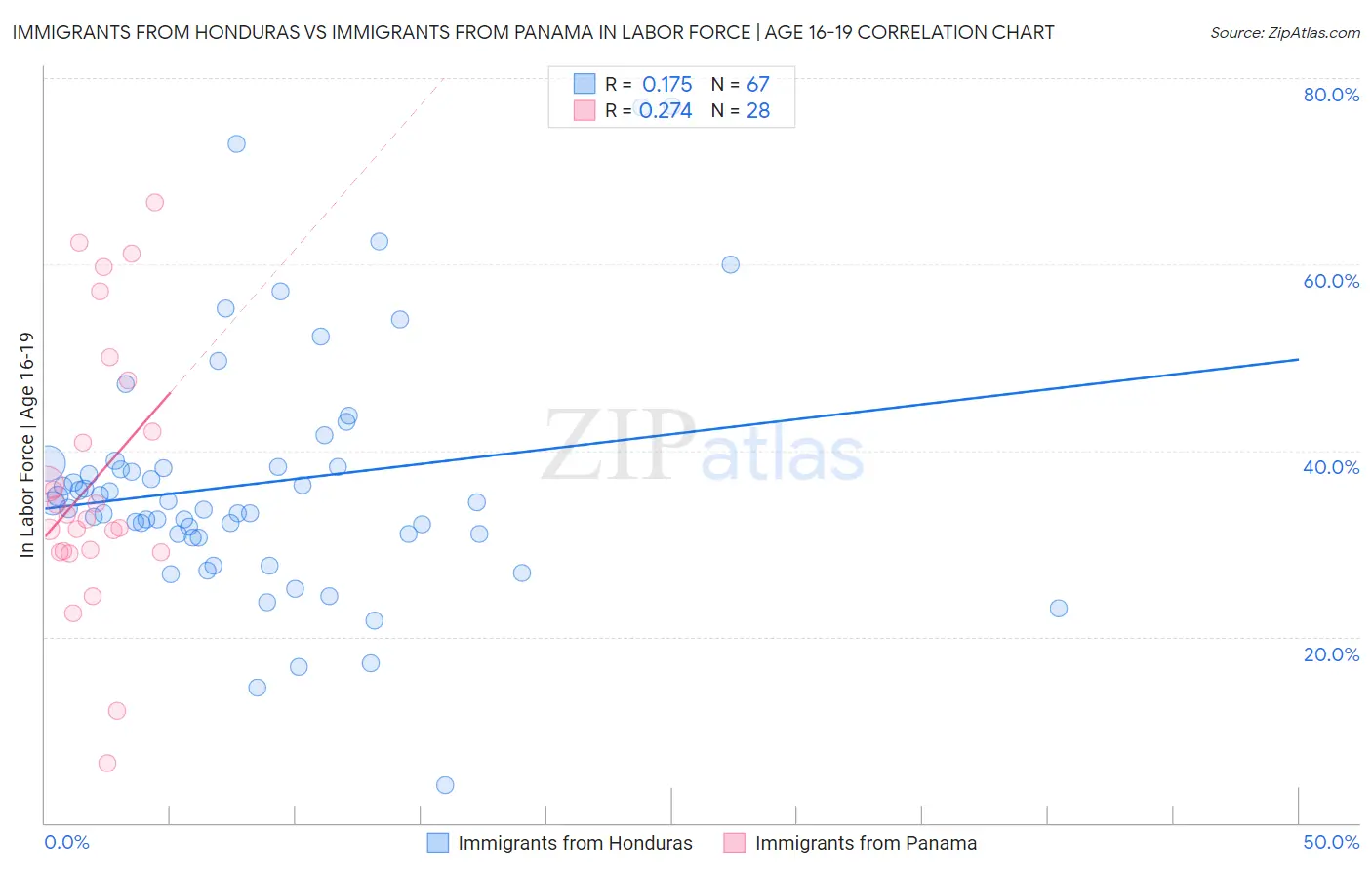 Immigrants from Honduras vs Immigrants from Panama In Labor Force | Age 16-19