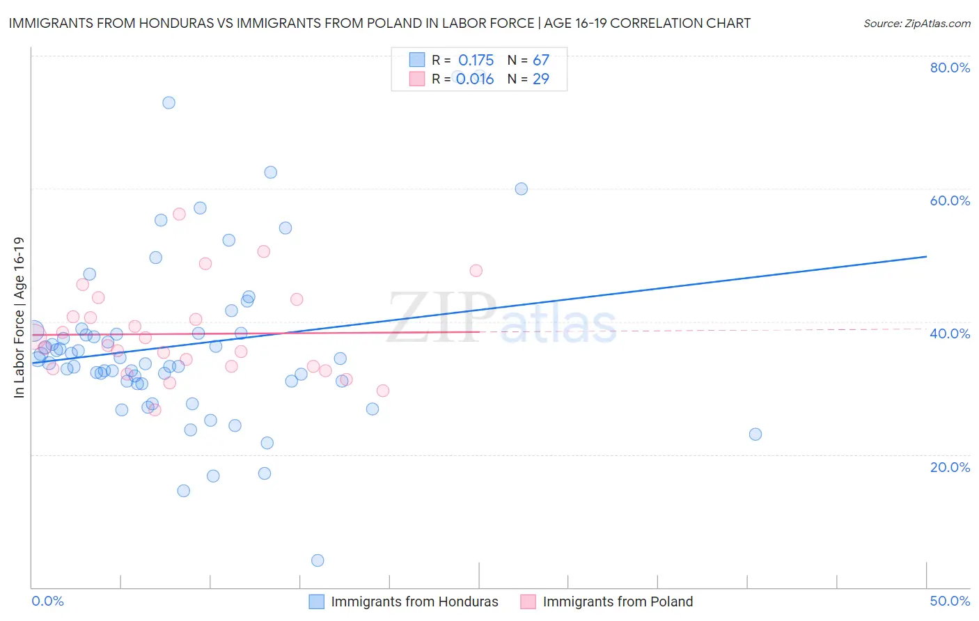 Immigrants from Honduras vs Immigrants from Poland In Labor Force | Age 16-19