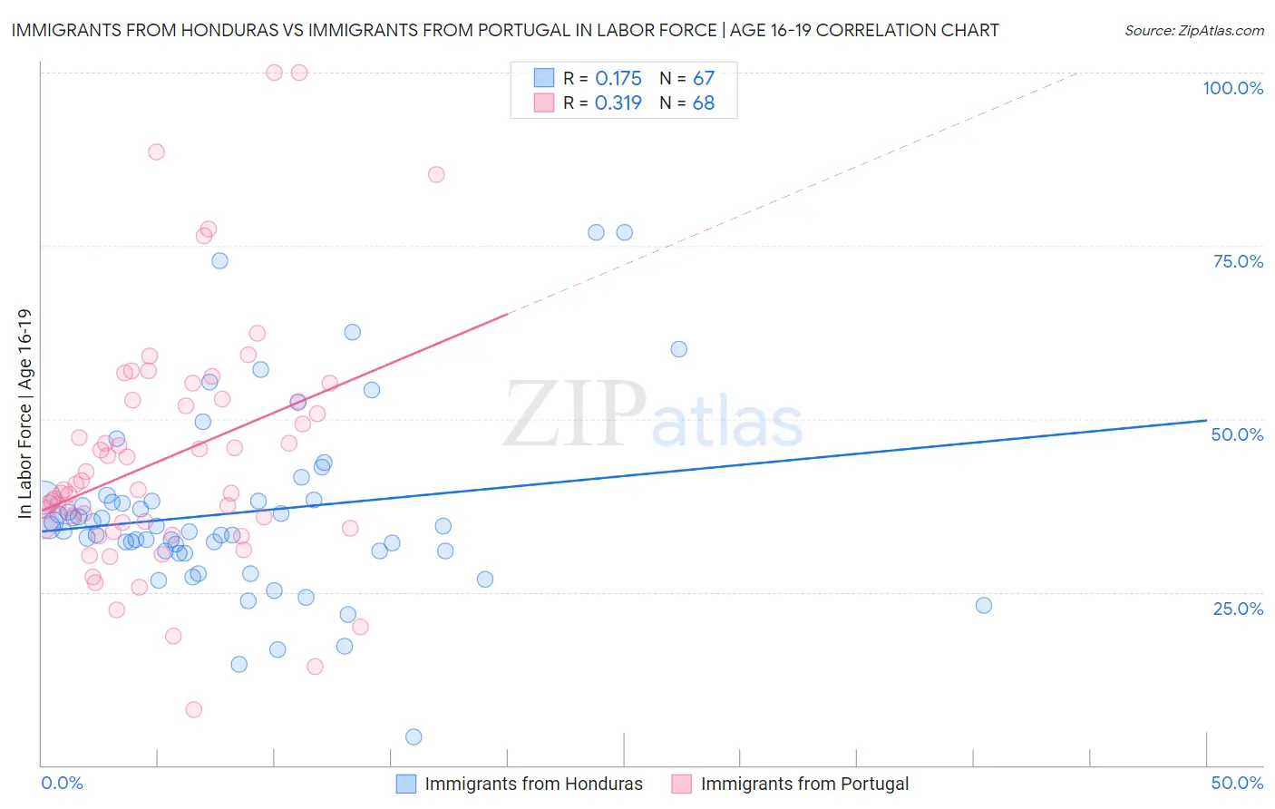 Immigrants from Honduras vs Immigrants from Portugal In Labor Force | Age 16-19