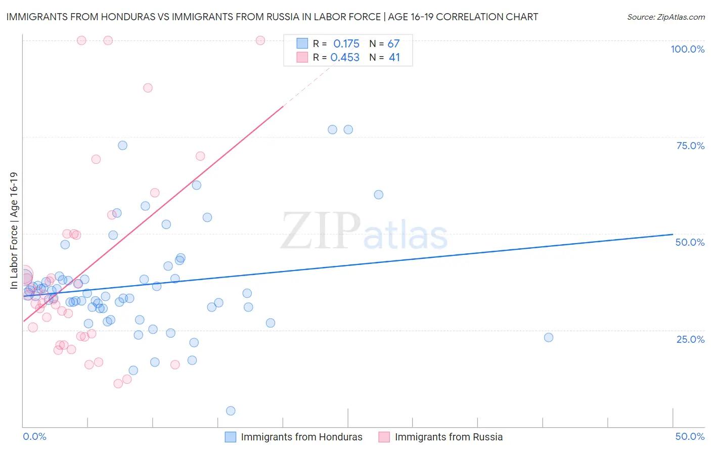Immigrants from Honduras vs Immigrants from Russia In Labor Force | Age 16-19
