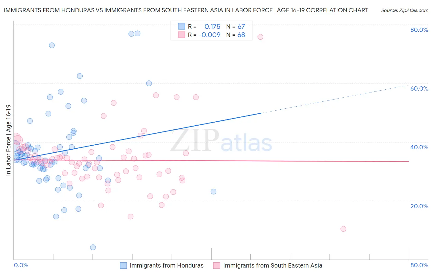 Immigrants from Honduras vs Immigrants from South Eastern Asia In Labor Force | Age 16-19