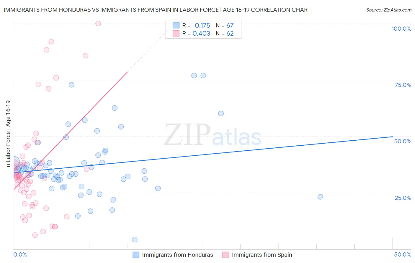 Immigrants from Honduras vs Immigrants from Spain In Labor Force | Age 16-19